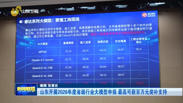 山东开展2026年度省级行业大模型申报 最高可获百万元奖补支持