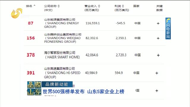 【品牌新动能】世界500强榜单发布 山东5家企业上榜