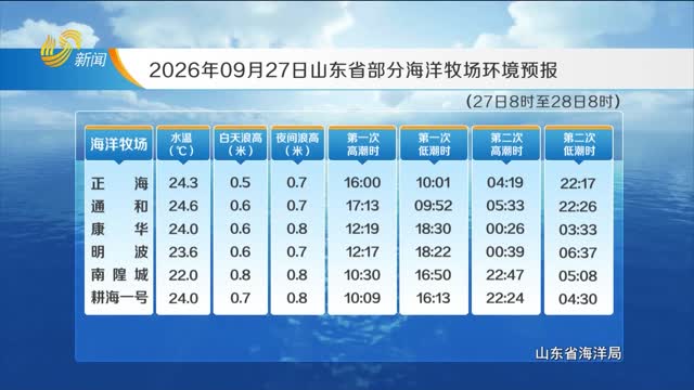 2026年09月27日《山东省海洋预报》