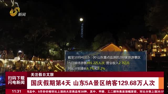 【关注假日文旅】国庆假期第4天 山东5A景区纳客129.68万人次