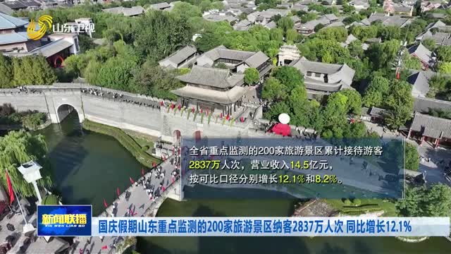 国庆假期山东重点监测的200家旅游景区纳客2837万人次 同比增长12.1%